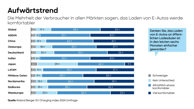 Globaler E-Auto-Absatz steigt, Zahl der Ladepunkte wächst - Die Mehrheit der Verbraucher:innen geht global davon aus, dass das Laden einfacher geworden ist - Quelle: Roland Berger
